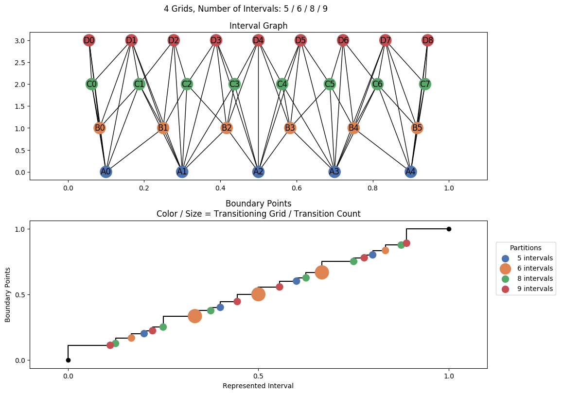 interval graph 04 grids bins 05 06 08 09