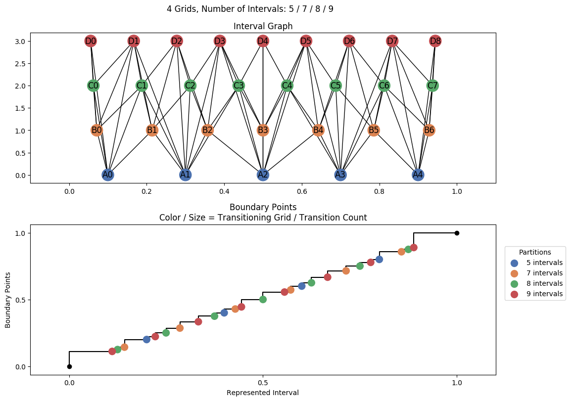 interval graph 04 grids bins 05 07 08 09