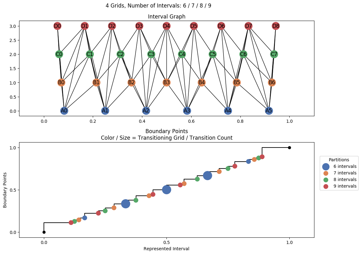 interval graph 04 grids bins 06 07 08 09