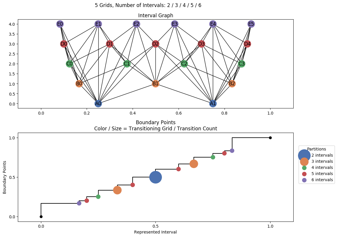 interval graph 05 grids bins 02 03 04 05 06