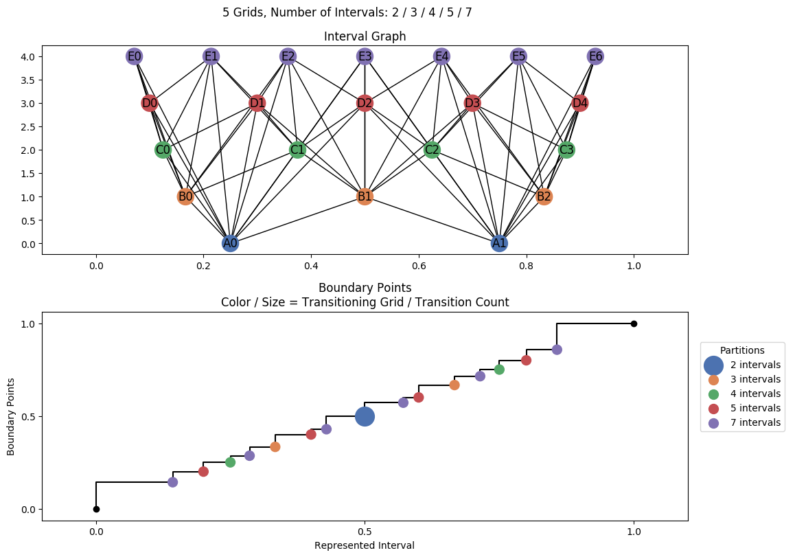 interval graph 05 grids bins 02 03 04 05 07