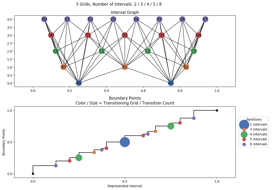 interval graph 05 grids bins 02 03 04 05 08