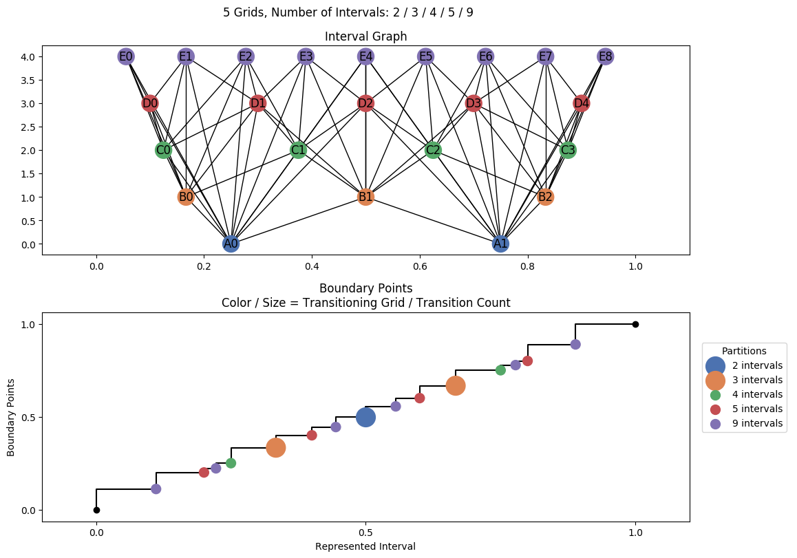 interval graph 05 grids bins 02 03 04 05 09