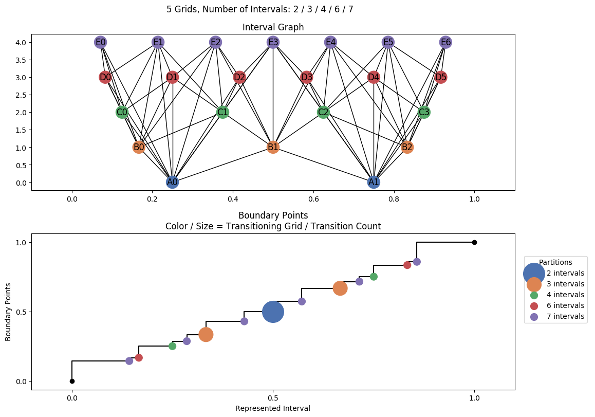 interval graph 05 grids bins 02 03 04 06 07