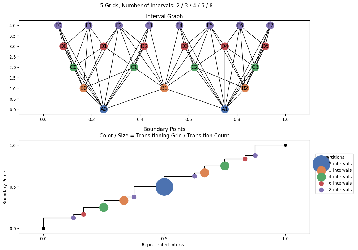 interval graph 05 grids bins 02 03 04 06 08