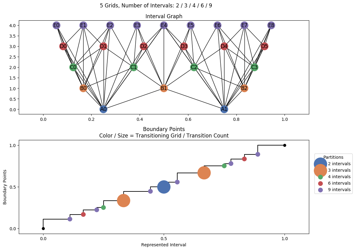 interval graph 05 grids bins 02 03 04 06 09