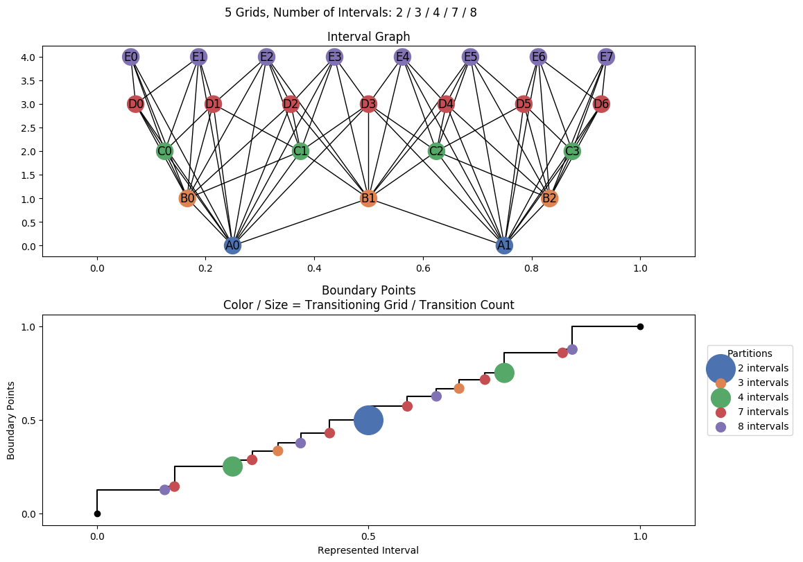 interval graph 05 grids bins 02 03 04 07 08