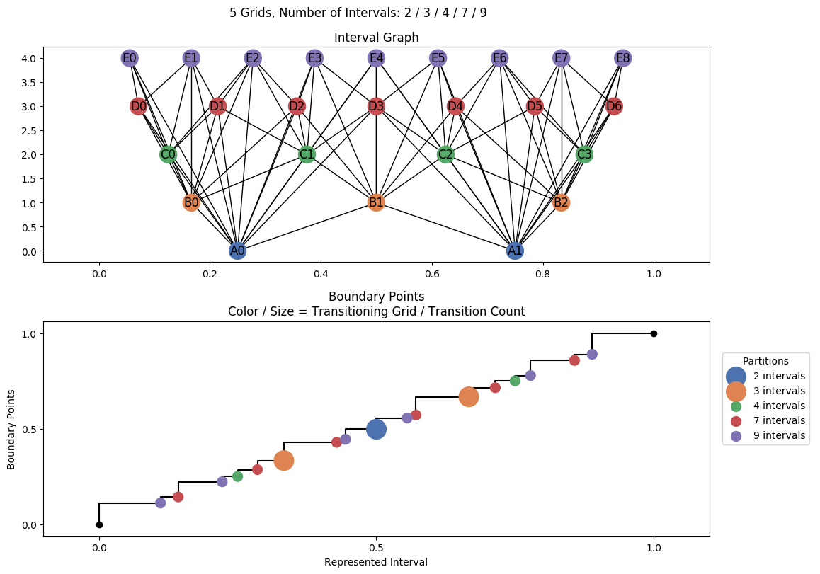 interval graph 05 grids bins 02 03 04 07 09