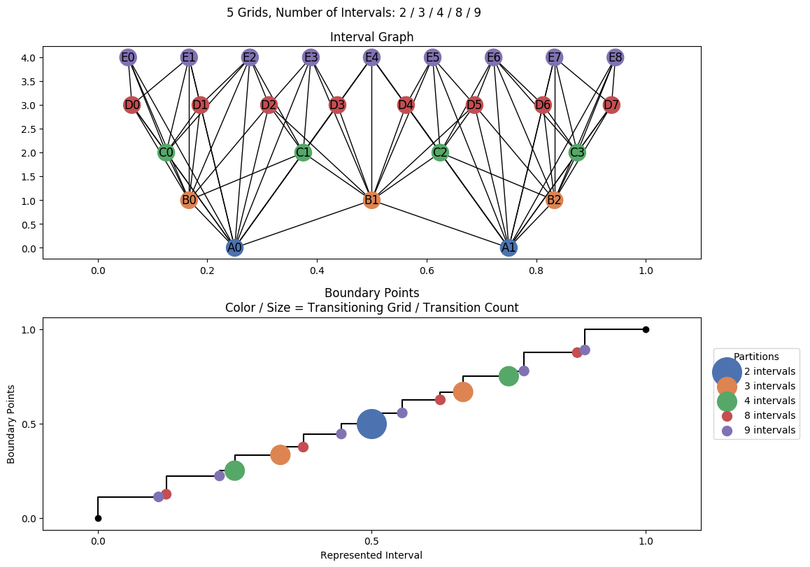 interval graph 05 grids bins 02 03 04 08 09