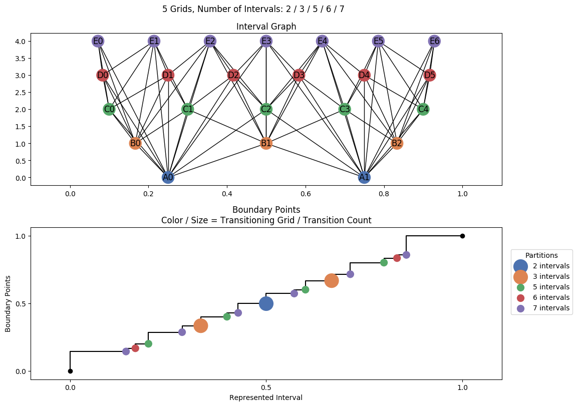 interval graph 05 grids bins 02 03 05 06 07