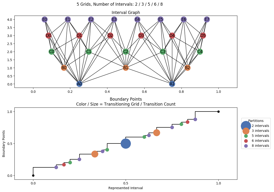 interval graph 05 grids bins 02 03 05 06 08