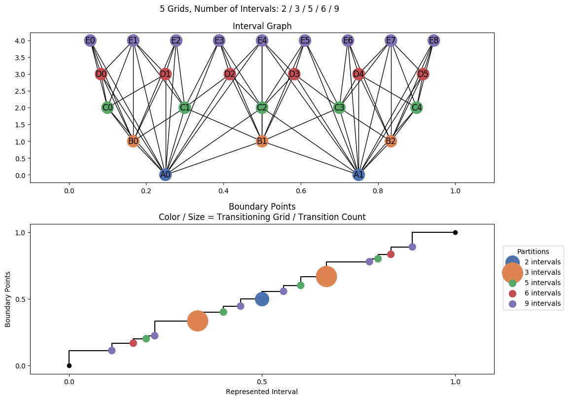 interval graph 05 grids bins 02 03 05 06 09