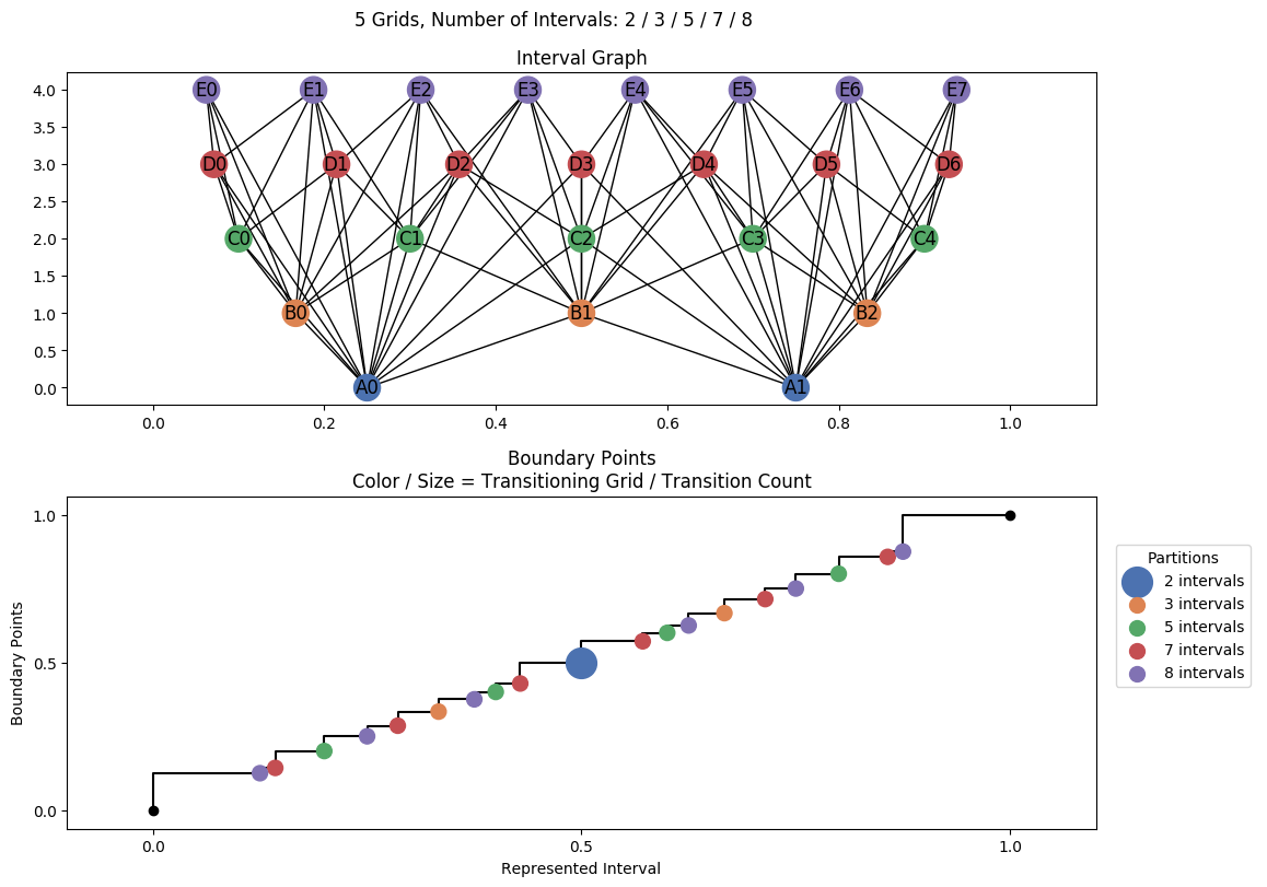 interval graph 05 grids bins 02 03 05 07 08