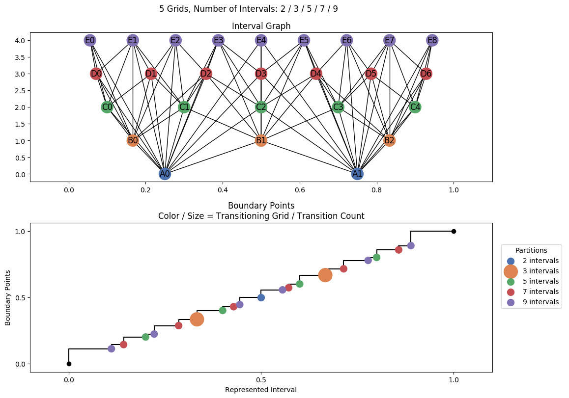 interval graph 05 grids bins 02 03 05 07 09