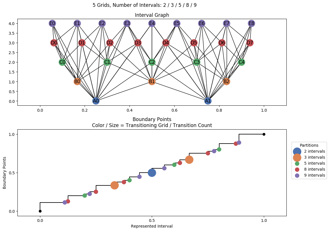 interval graph 05 grids bins 02 03 05 08 09