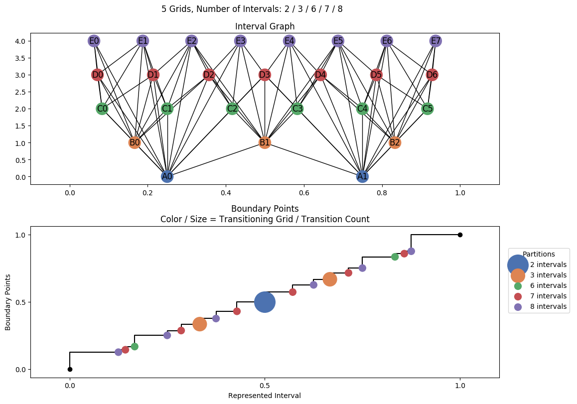 interval graph 05 grids bins 02 03 06 07 08