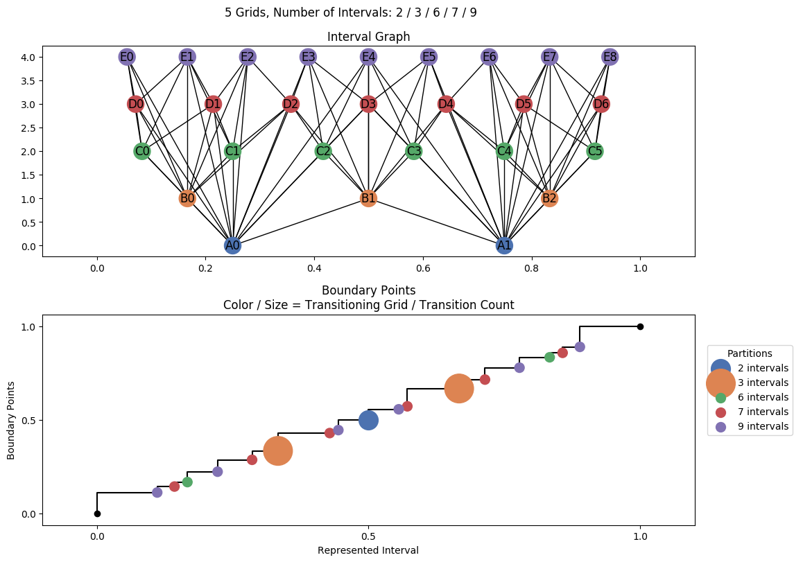 interval graph 05 grids bins 02 03 06 07 09