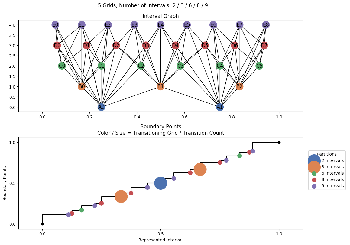 interval graph 05 grids bins 02 03 06 08 09