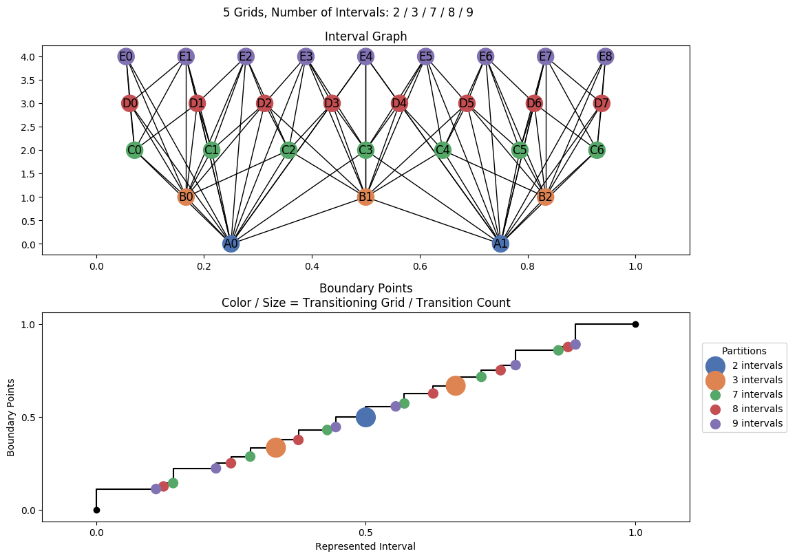 interval graph 05 grids bins 02 03 07 08 09
