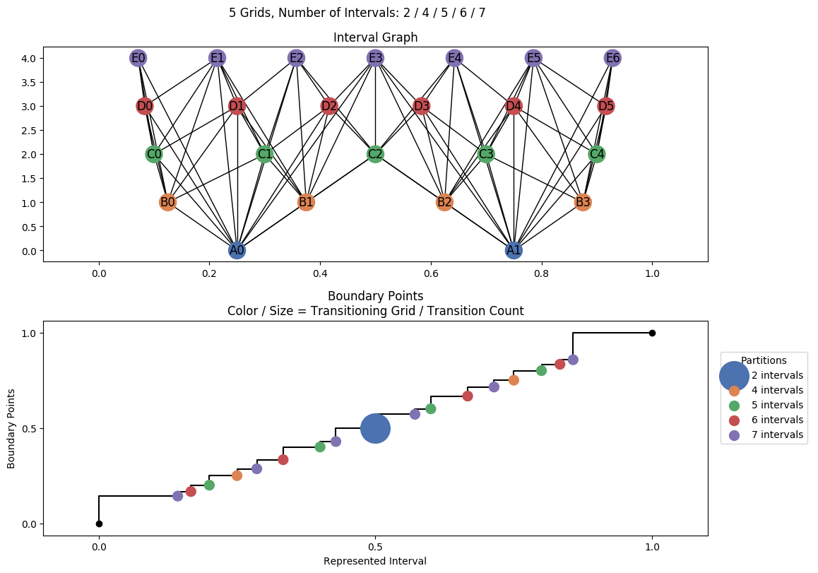 interval graph 05 grids bins 02 04 05 06 07