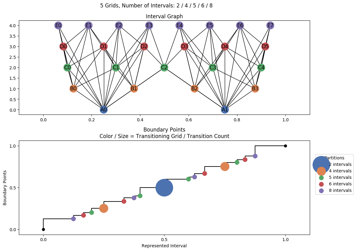 interval graph 05 grids bins 02 04 05 06 08