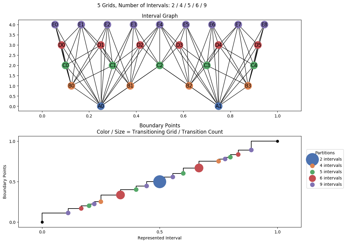 interval graph 05 grids bins 02 04 05 06 09