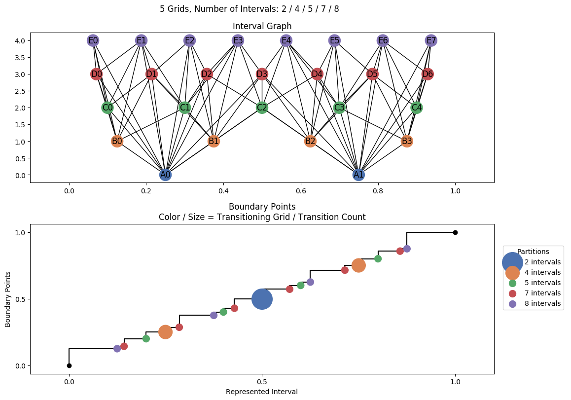interval graph 05 grids bins 02 04 05 07 08