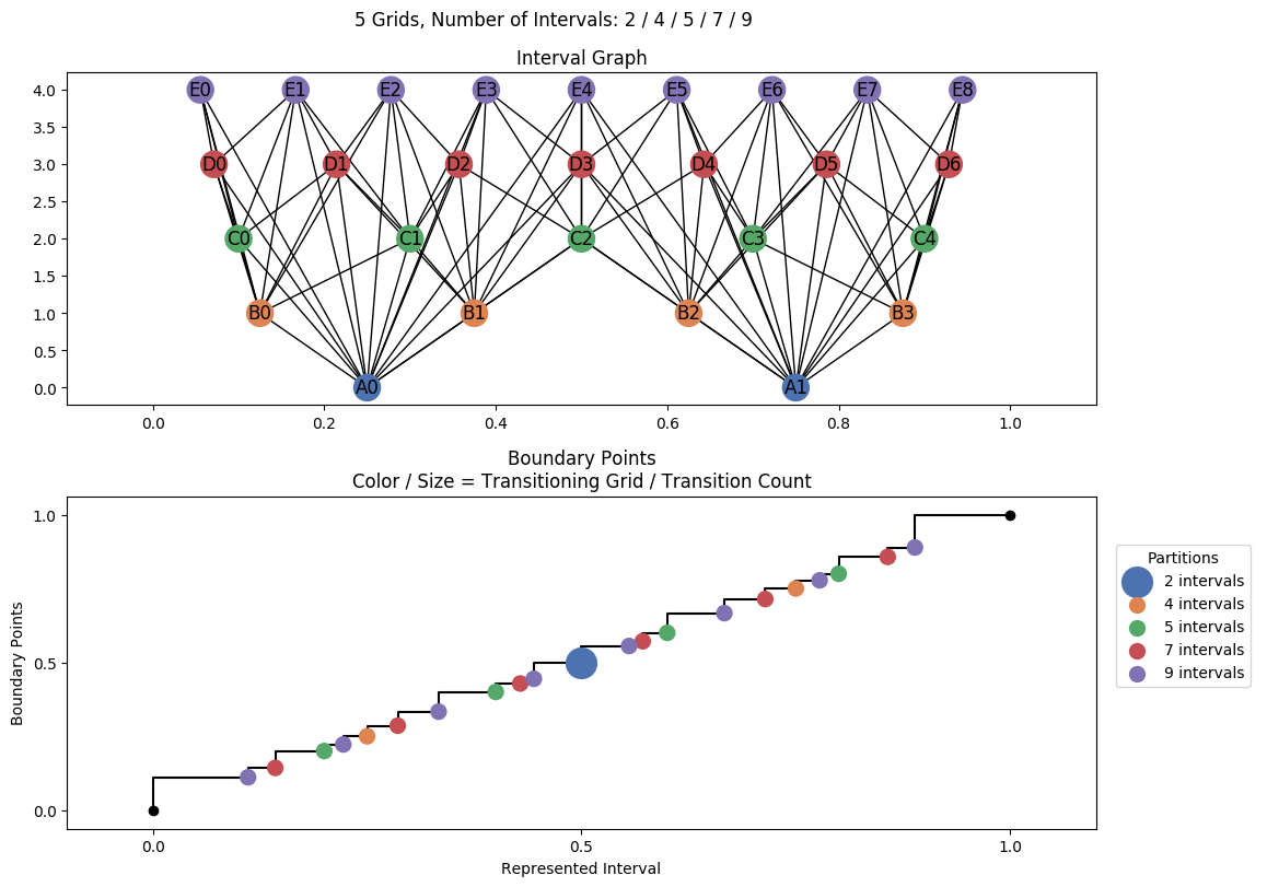 interval graph 05 grids bins 02 04 05 07 09