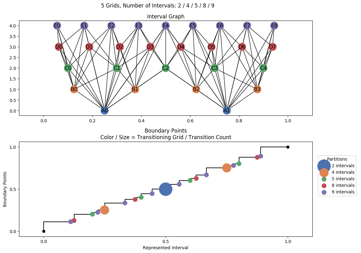 interval graph 05 grids bins 02 04 05 08 09