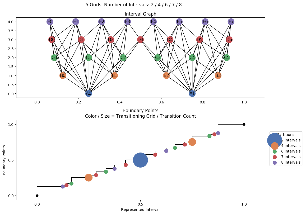 interval graph 05 grids bins 02 04 06 07 08