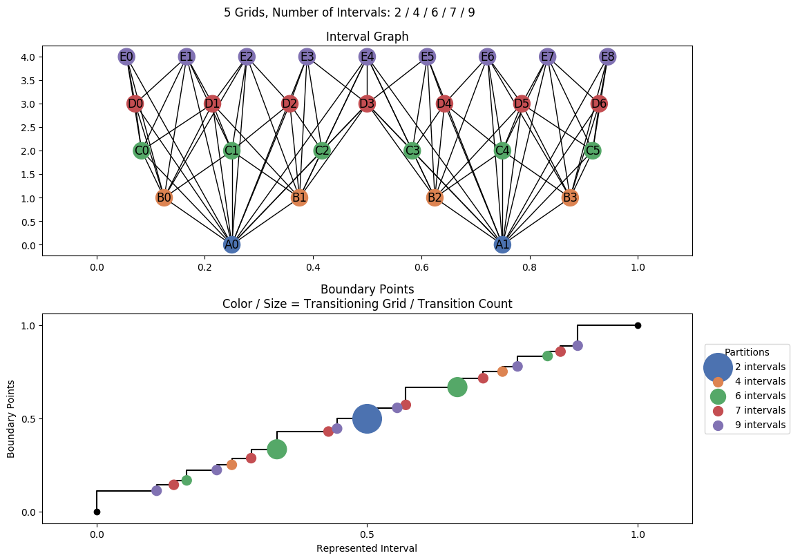 interval graph 05 grids bins 02 04 06 07 09