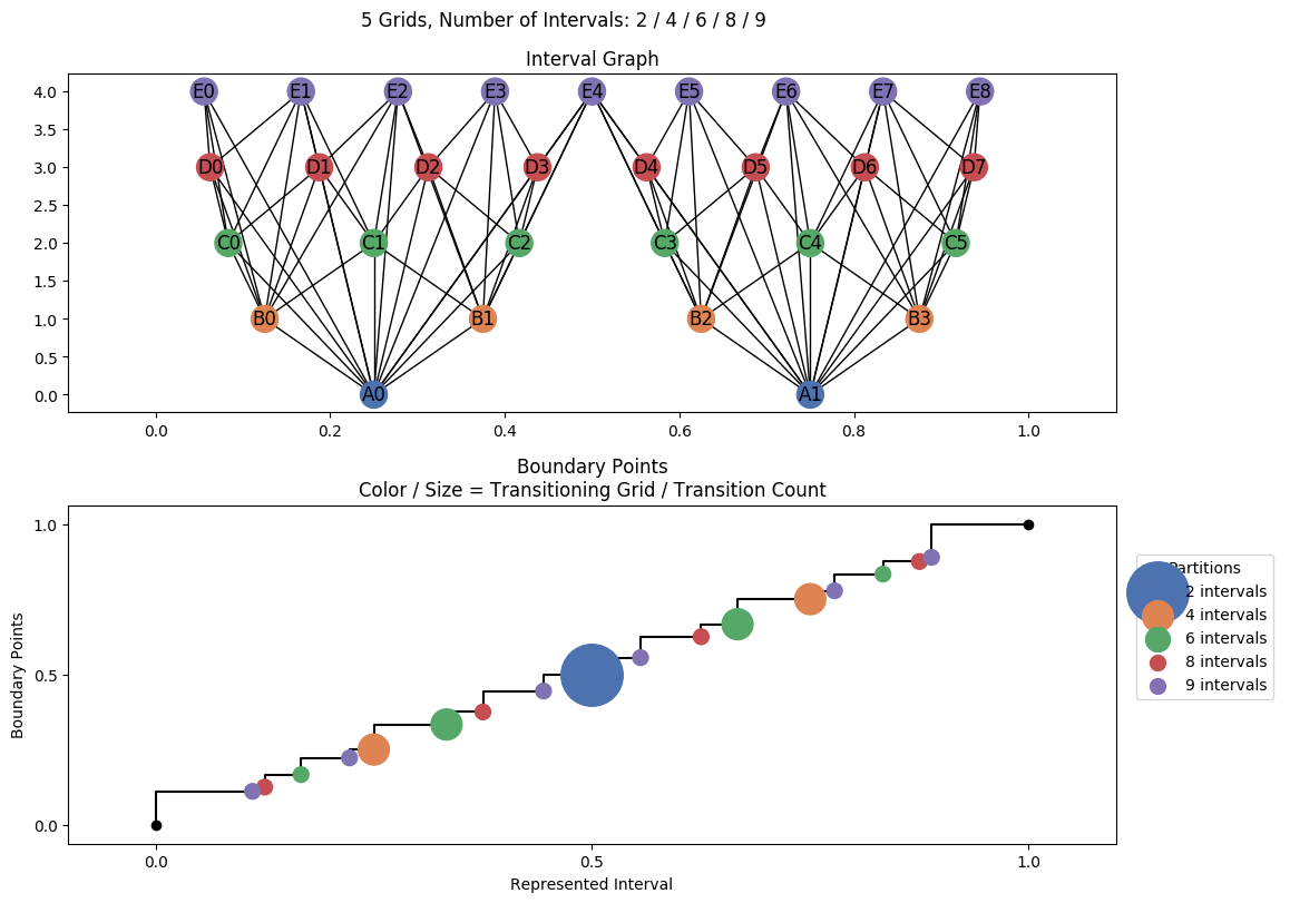 interval graph 05 grids bins 02 04 06 08 09