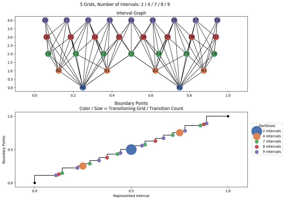interval graph 05 grids bins 02 04 07 08 09