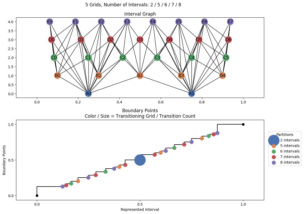 interval graph 05 grids bins 02 05 06 07 08