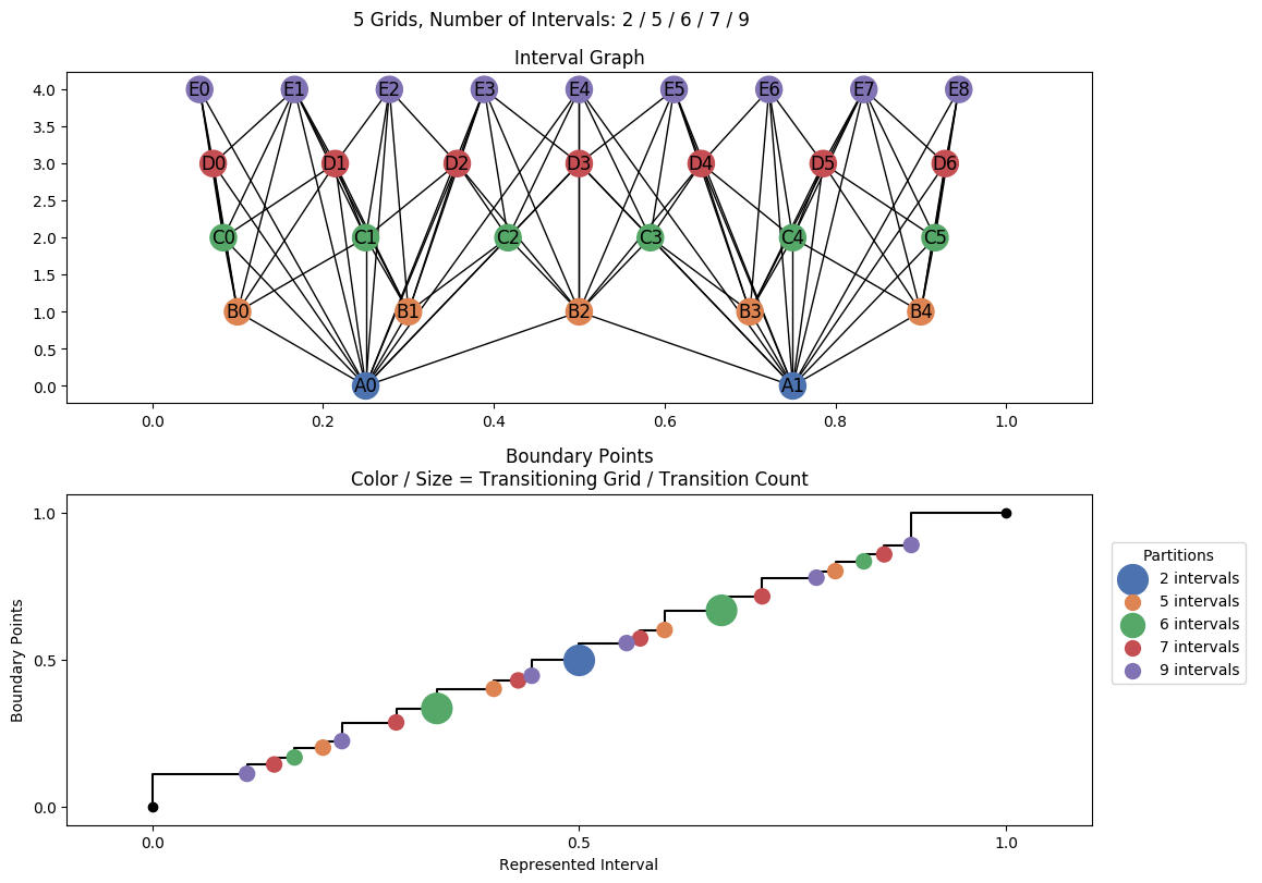 interval graph 05 grids bins 02 05 06 07 09