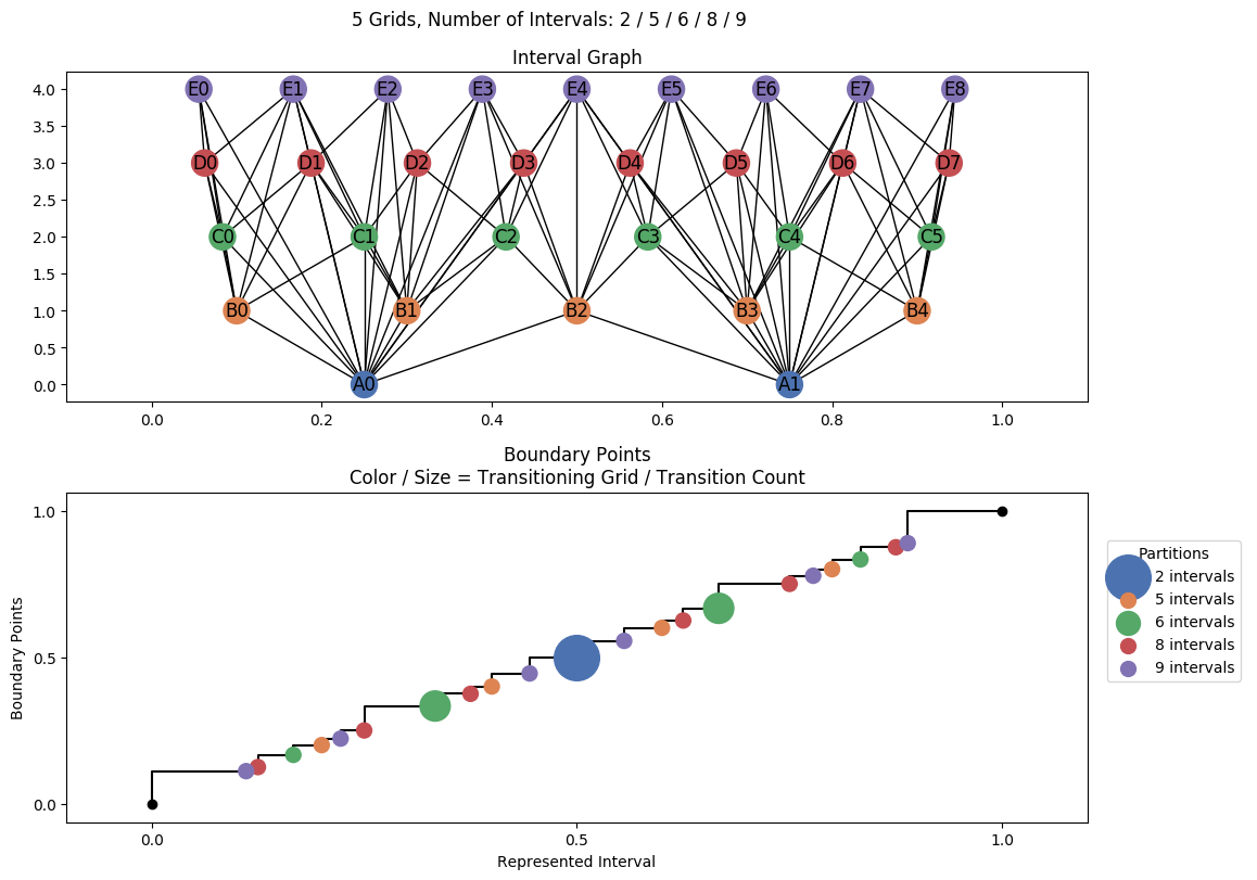 interval graph 05 grids bins 02 05 06 08 09