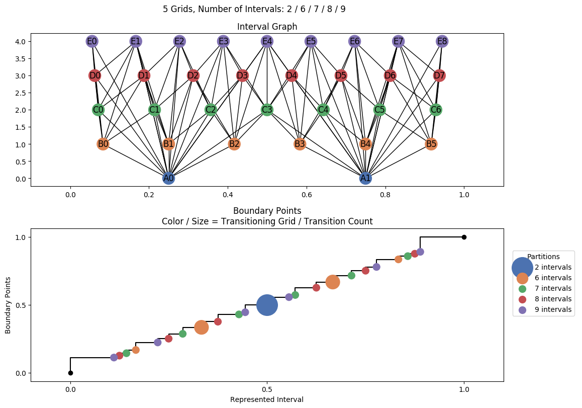 interval graph 05 grids bins 02 06 07 08 09