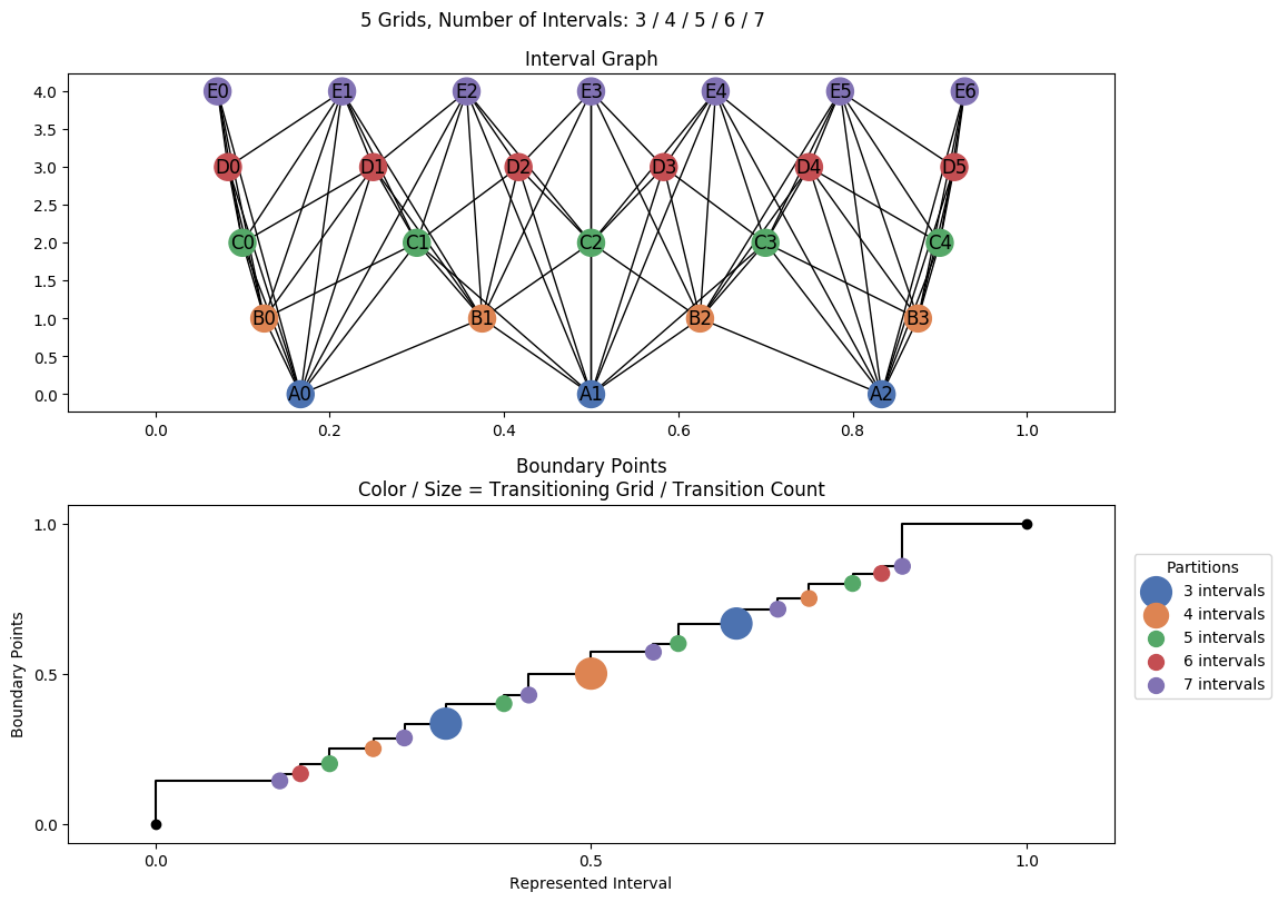 interval graph 05 grids bins 03 04 05 06 07