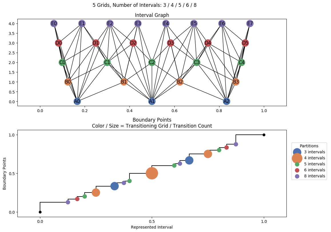 interval graph 05 grids bins 03 04 05 06 08