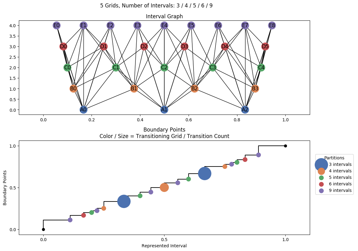 interval graph 05 grids bins 03 04 05 06 09
