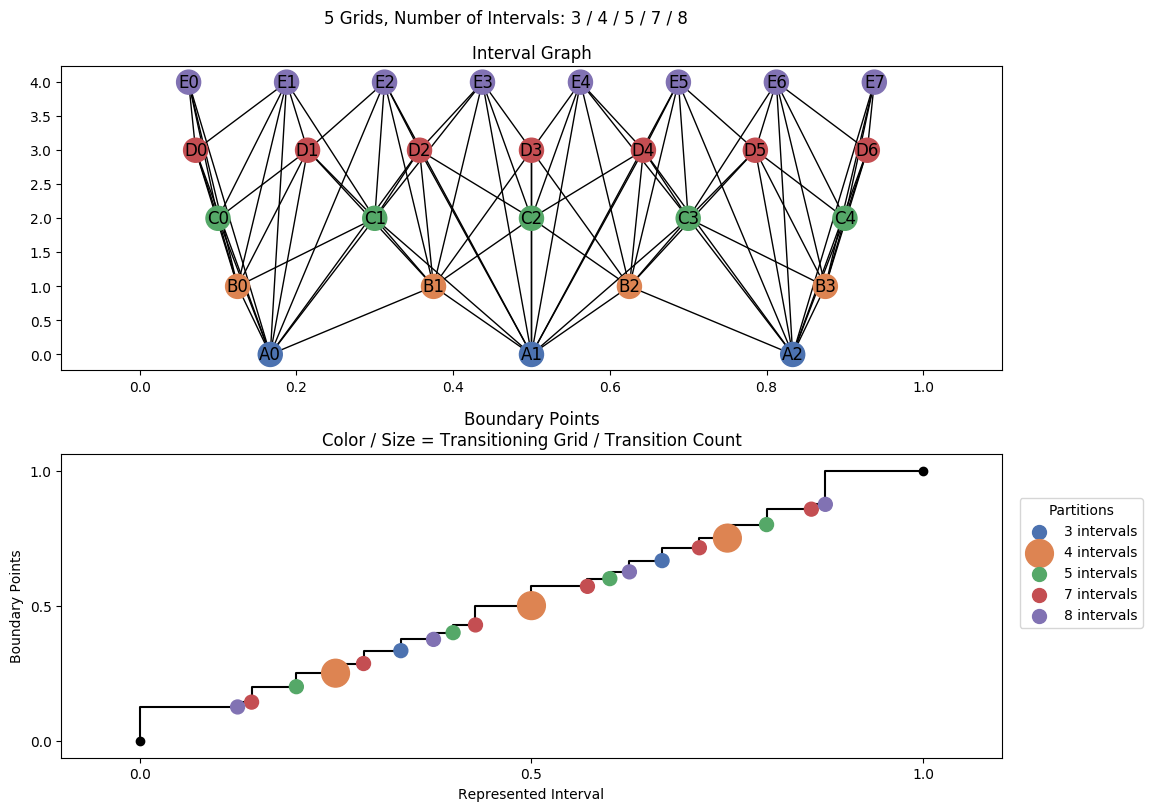 interval graph 05 grids bins 03 04 05 07 08