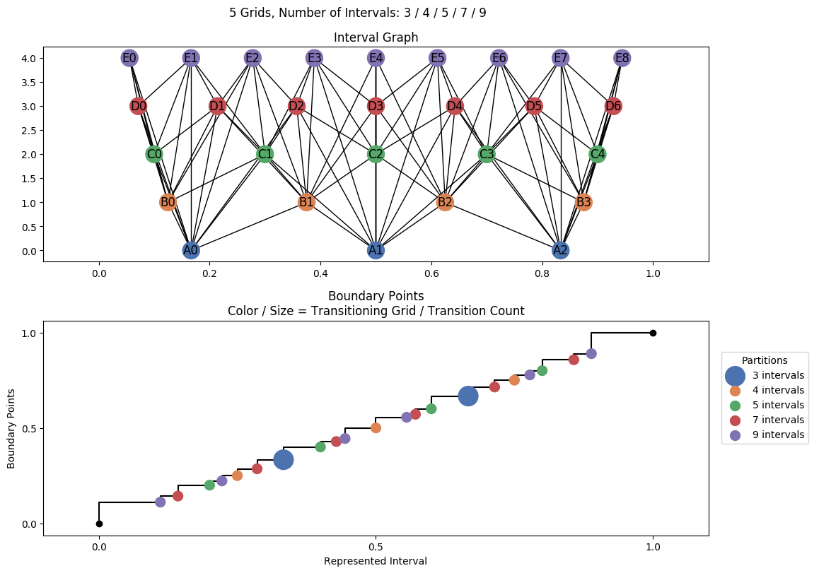interval graph 05 grids bins 03 04 05 07 09