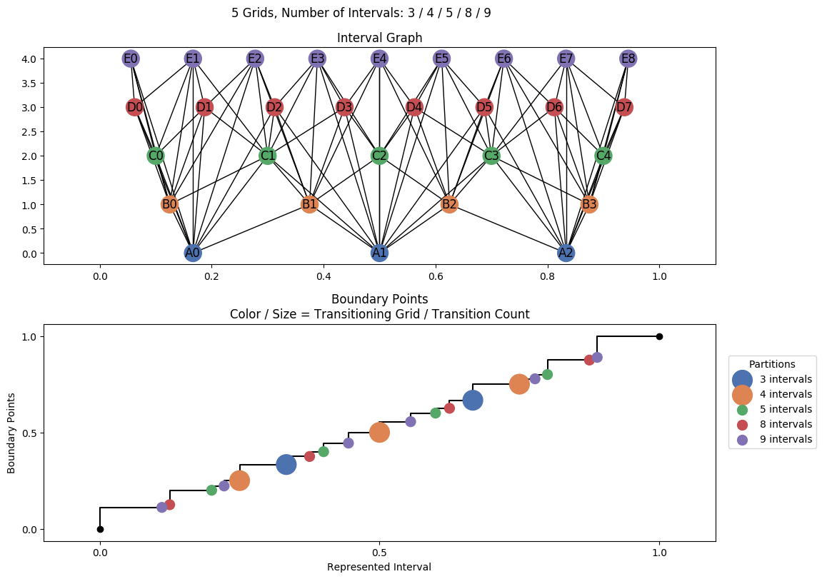 interval graph 05 grids bins 03 04 05 08 09