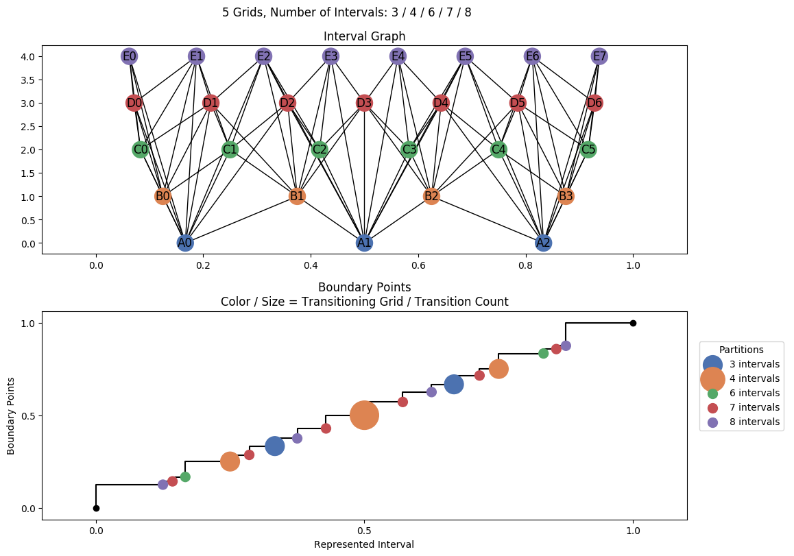 interval graph 05 grids bins 03 04 06 07 08