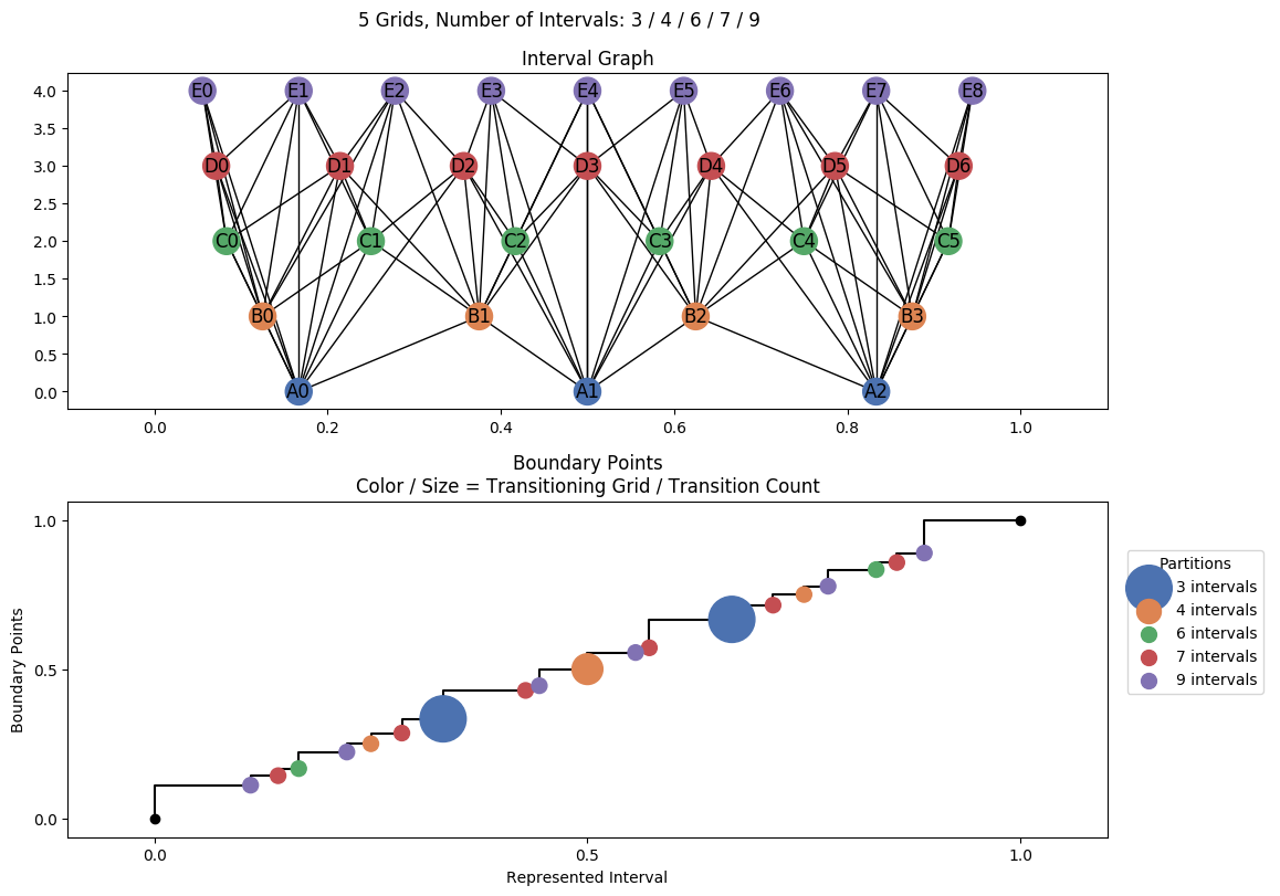 interval graph 05 grids bins 03 04 06 07 09