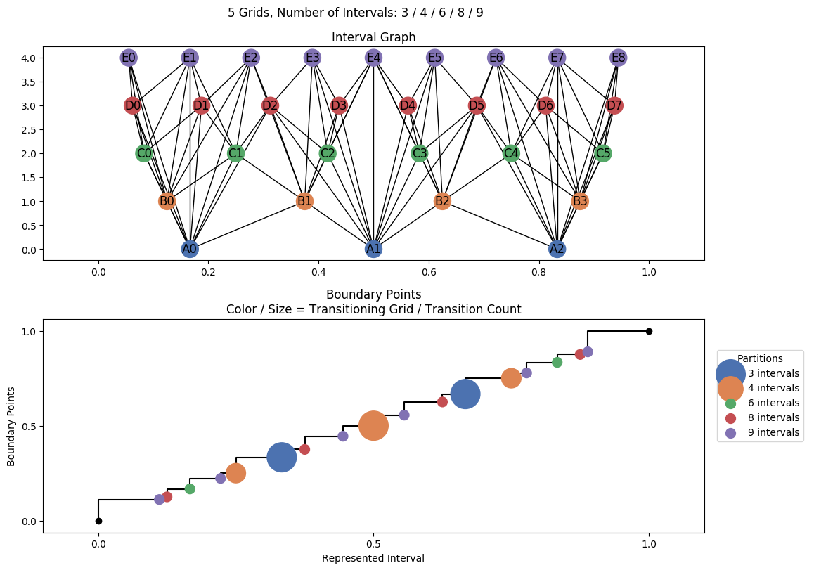 interval graph 05 grids bins 03 04 06 08 09