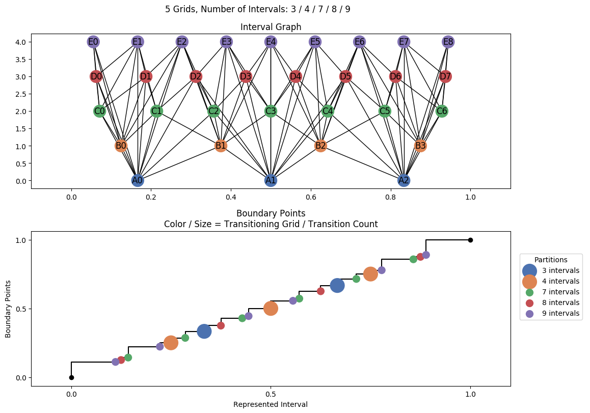 interval graph 05 grids bins 03 04 07 08 09