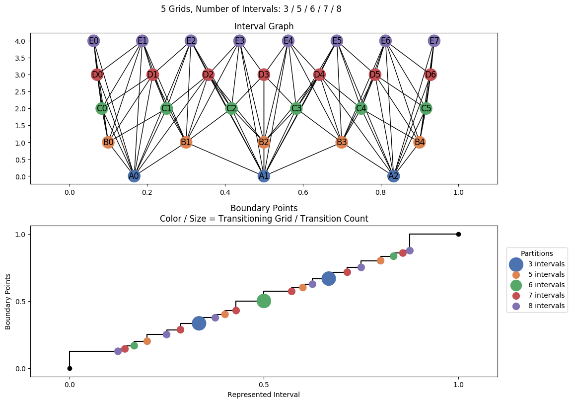 interval graph 05 grids bins 03 05 06 07 08