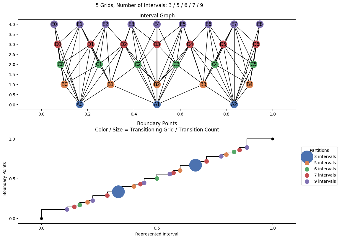 interval graph 05 grids bins 03 05 06 07 09