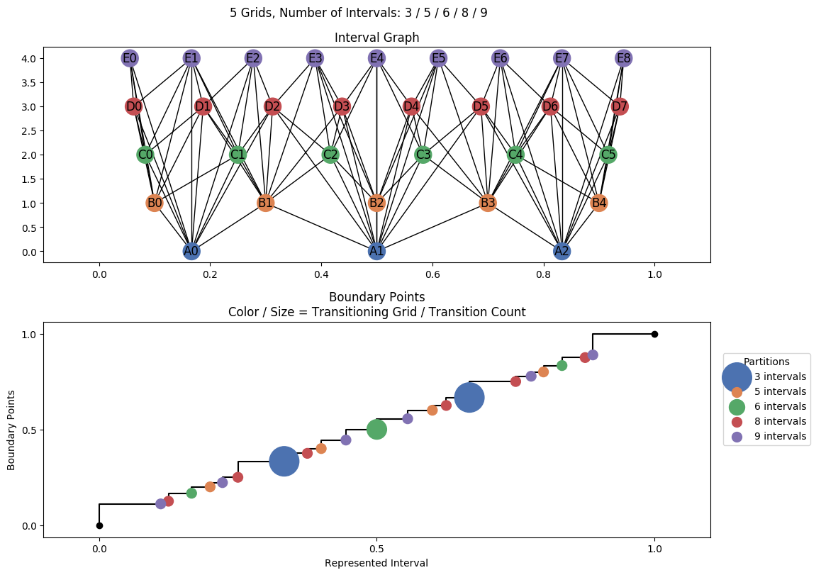 interval graph 05 grids bins 03 05 06 08 09